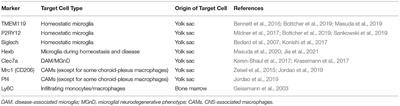 Contribution of “Genuine Microglia” to Alzheimer's Disease Pathology